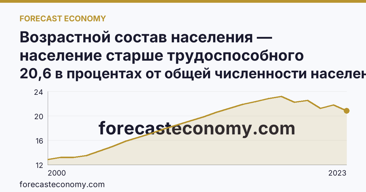 Возрастной состав населения — население старше трудоспособного возраста — Мурманская область: график динамики 2000–2023, последнее значение 20,6 в процентах от общей численности населения
