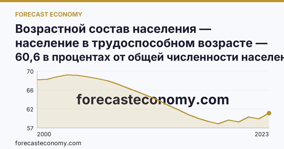 Возрастной состав населения — население в трудоспособном возрасте — Мурманская область: график динамики 2000–2023, последнее значение 60,6 в процентах от общей численности населения