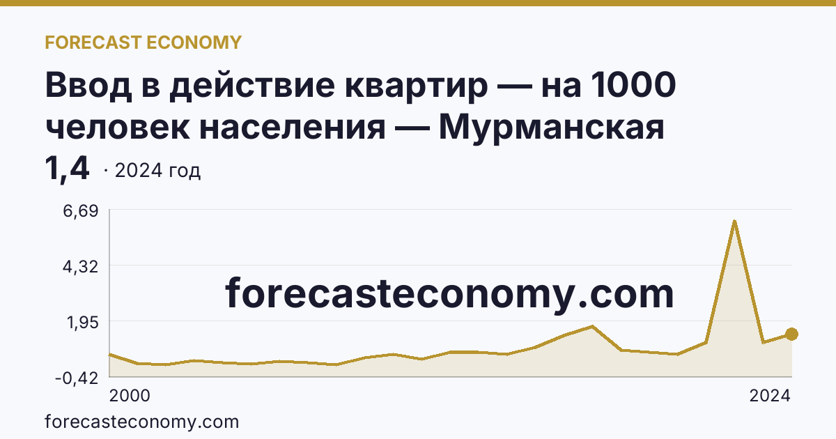 Ввод в действие квартир — на 1000 человек населения — Мурманская область: график динамики 2000–2024, последнее значение 1,4