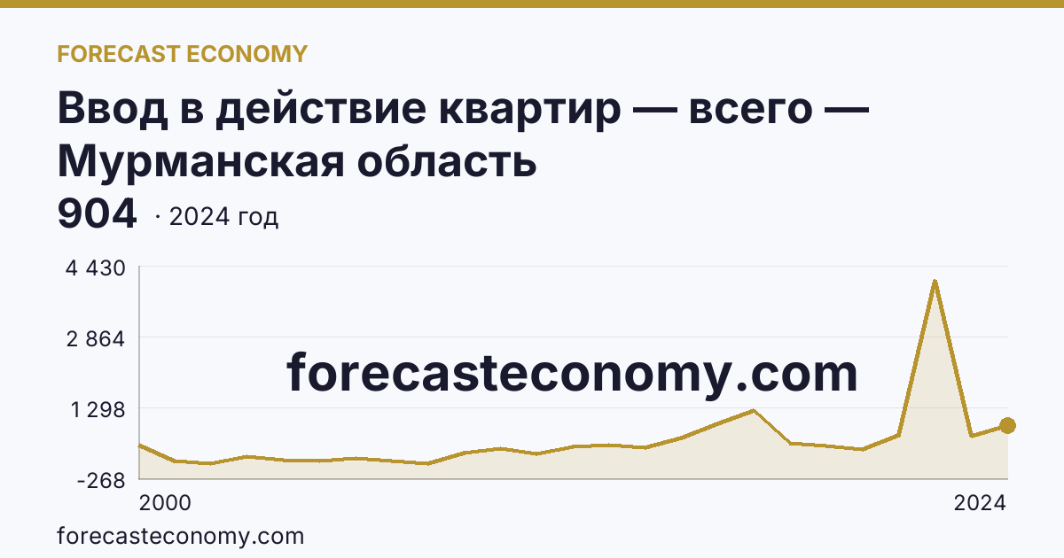 Ввод в действие квартир — всего — Мурманская область: график динамики 2000–2024, последнее значение 904