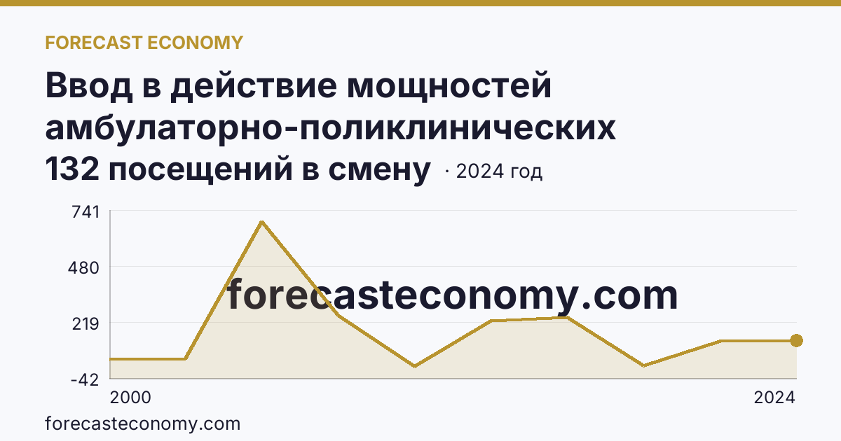Ввод в действие мощностей амбулаторно-поликлинических организаций — всего — Мурманская область: график динамики 2000–2024, последнее значение 132 посещений в смену