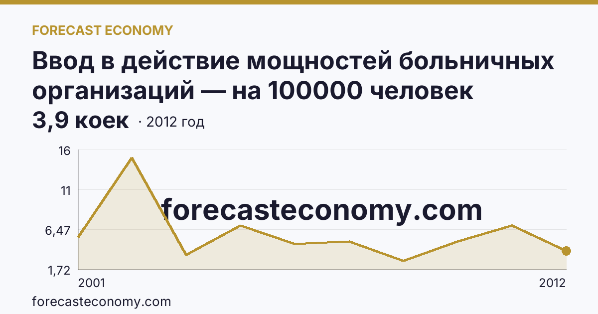 Ввод в действие мощностей больничных организаций — на 100000 человек населения — Мурманская область: график динамики 2001–2012, последнее значение 3,9 коек