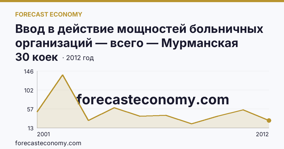 Ввод в действие мощностей больничных организаций — всего — Мурманская область: график динамики 2001–2012, последнее значение 30 коек