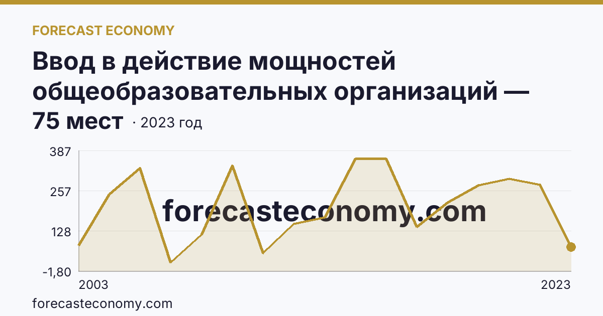 Ввод в действие мощностей общеобразовательных организаций — дошкольные образовательные организации — Мурманская область: график динамики 2003–2023, последнее значение 75 мест