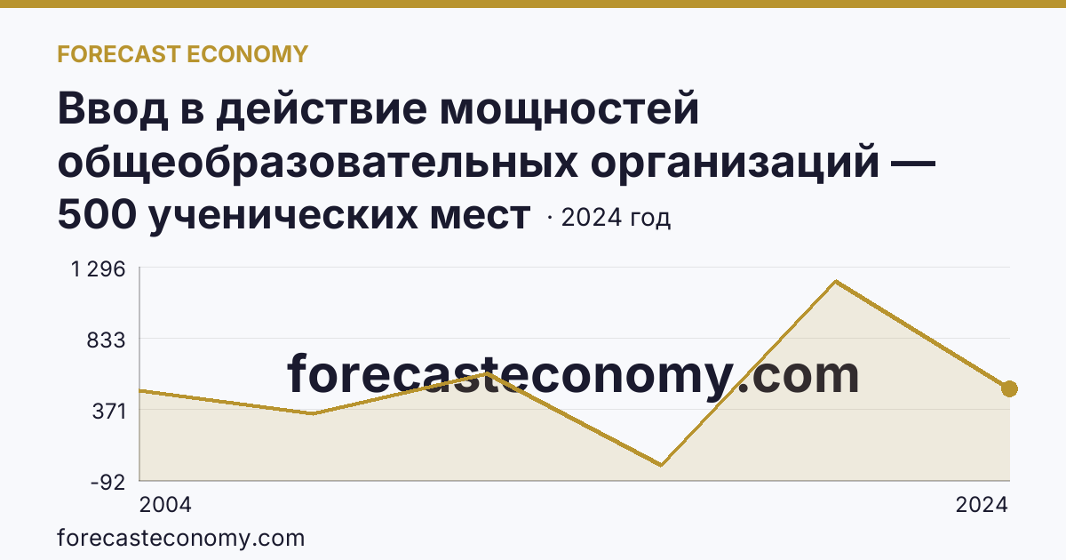 Ввод в действие мощностей общеобразовательных организаций — общеобразовательные организации — Мурманская область: график динамики 2004–2024, последнее значение 500 ученических мест