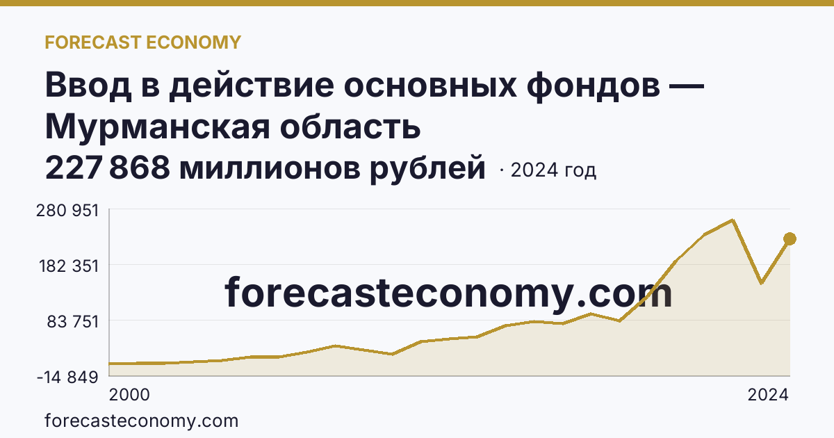 Ввод в действие основных фондов — Мурманская область: график динамики 2000–2024, последнее значение 227 868 миллионов рублей