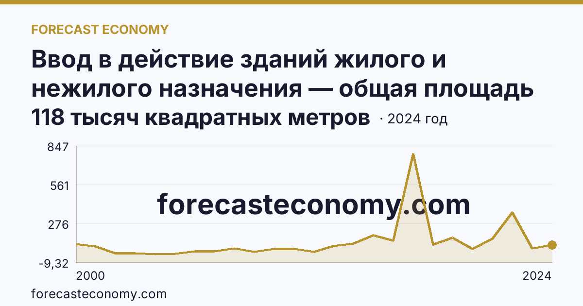 Ввод в действие зданий жилого и нежилого назначения — общая площадь зданий — Мурманская область: график динамики 2000–2024, последнее значение 118 тысяч квадратных метров