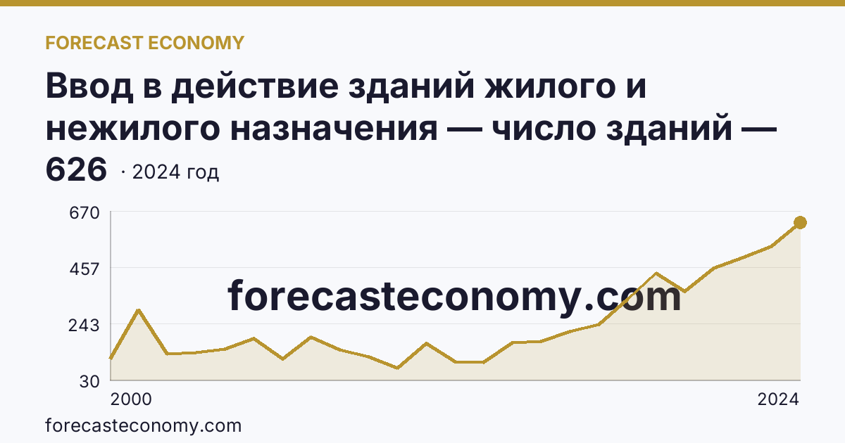 Ввод в действие зданий жилого и нежилого назначения — число зданий — Мурманская область: график динамики 2000–2024, последнее значение 626