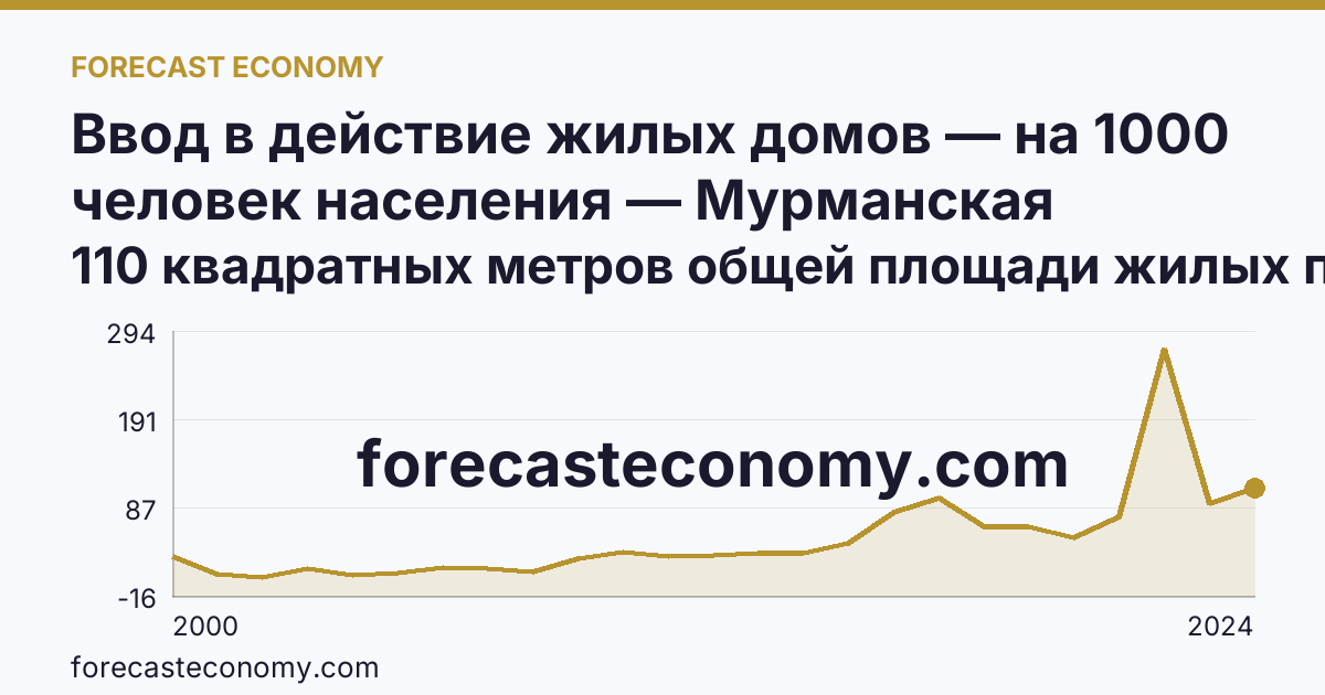 Ввод в действие жилых домов — на 1000 человек населения — Мурманская область: график динамики 2000–2024, последнее значение 110 квадратных метров общей площади жилых помещений