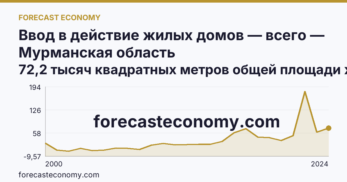 Ввод в действие жилых домов — всего — Мурманская область: график динамики 2000–2024, последнее значение 72,2 тысяч квадратных метров общей площади жилых помещений