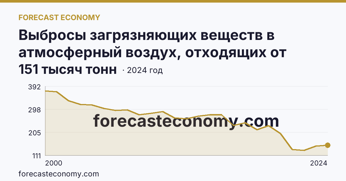 Выбросы загрязняющих веществ в атмосферный воздух, отходящих от стационарных источников — Мурманская область: график динамики 2000–2024, последнее значение 151 тысяч тонн