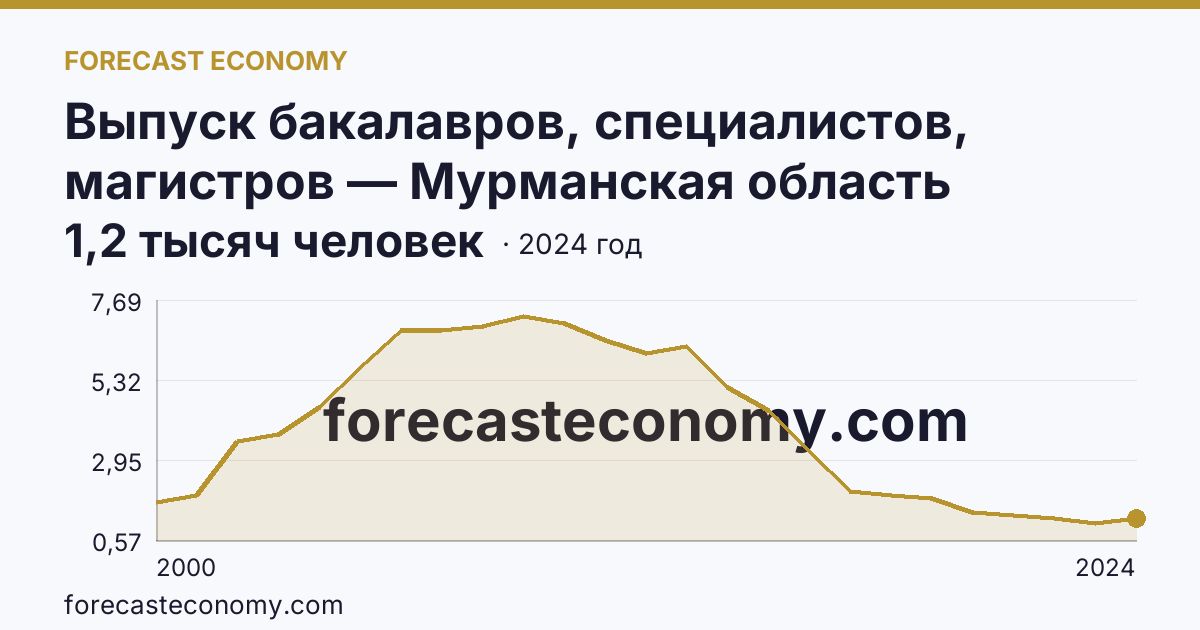 Выпуск бакалавров, специалистов, магистров — Мурманская область: график динамики 2000–2024, последнее значение 1,2 тысяч человек
