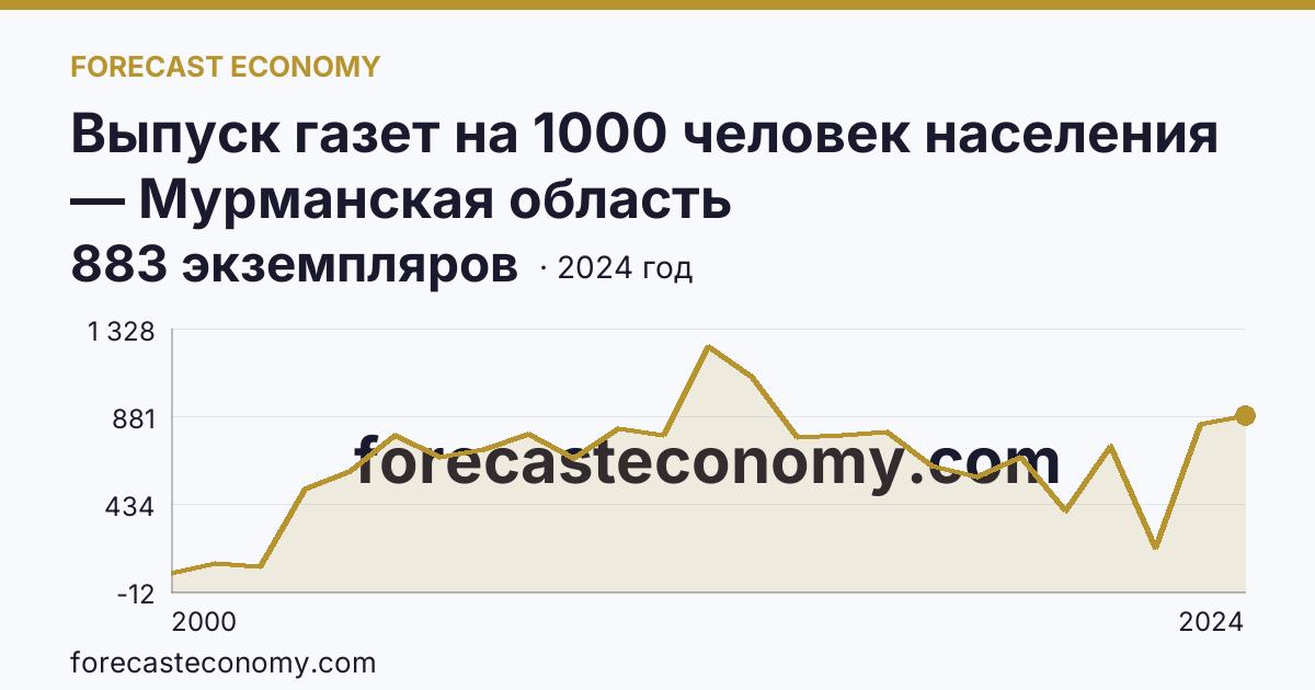 Выпуск газет на 1000 человек населения — Мурманская область: график динамики 2000–2024, последнее значение 883 экземпляров
