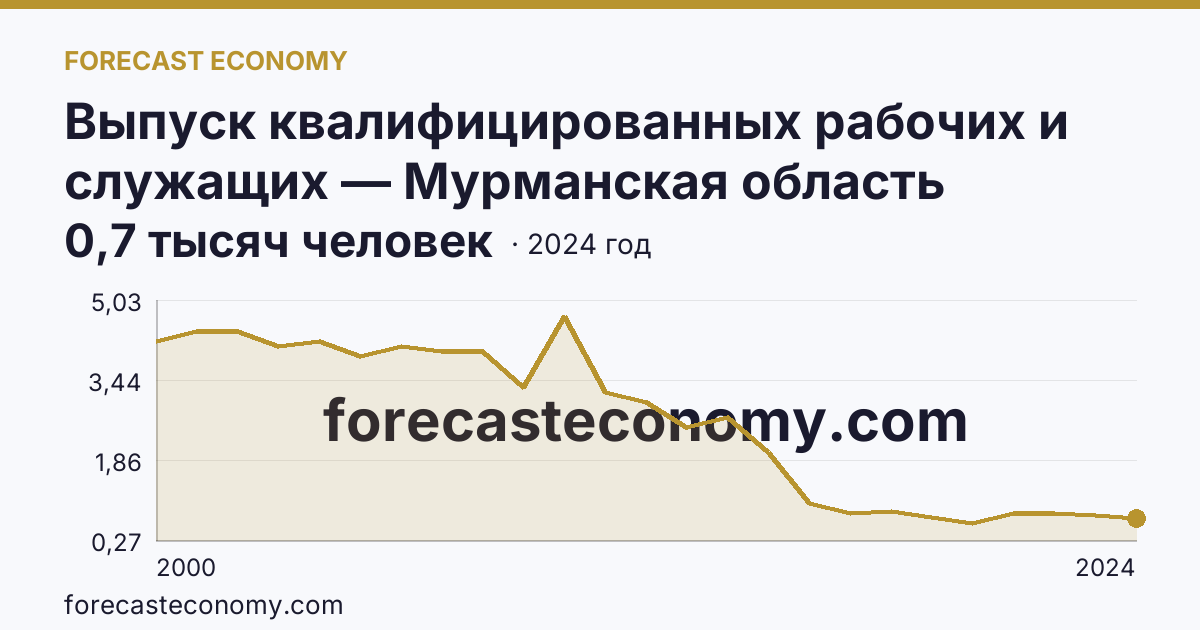 Выпуск квалифицированных рабочих и служащих — Мурманская область: график динамики 2000–2024, последнее значение 0,7 тысяч человек