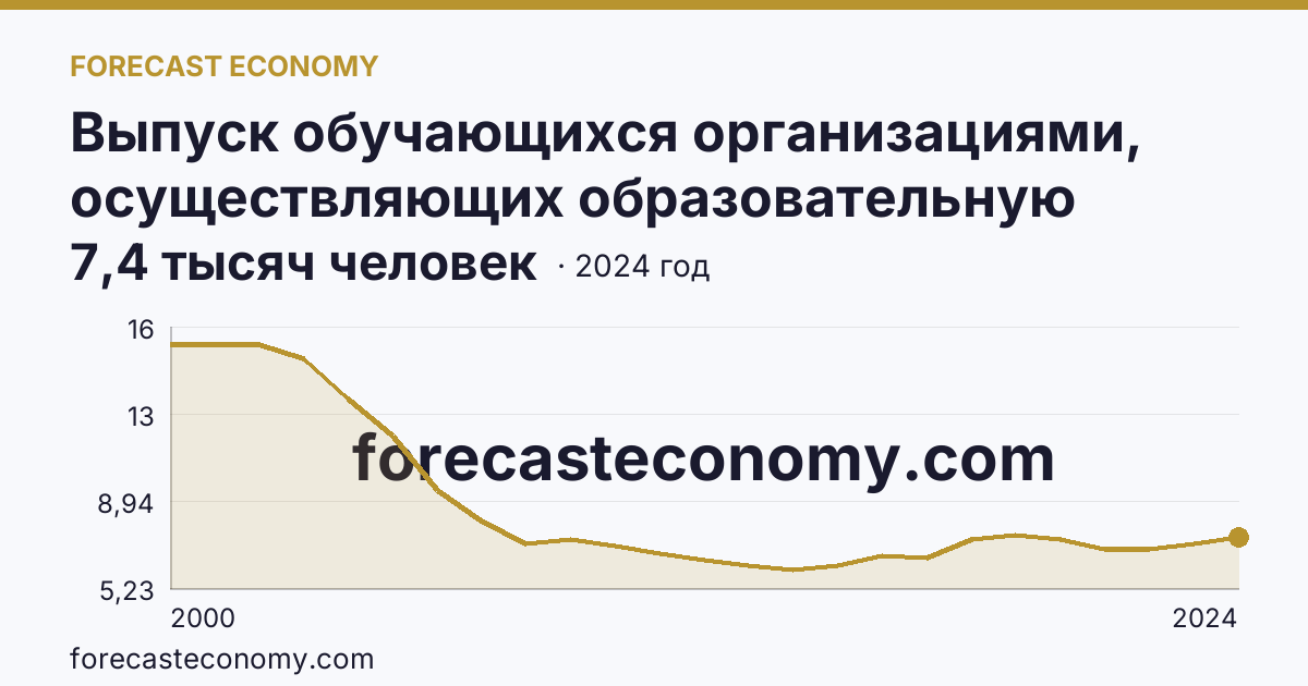 Выпуск обучающихся организациями, осуществляющих образовательную деятельность по образовательным программам начального, основного и среднего общего образования — выпуск обучающихся с аттестатом об основном общем образовании — Мурманская область: график динамики 2000–2024, последнее значение 7,4 тысяч человек