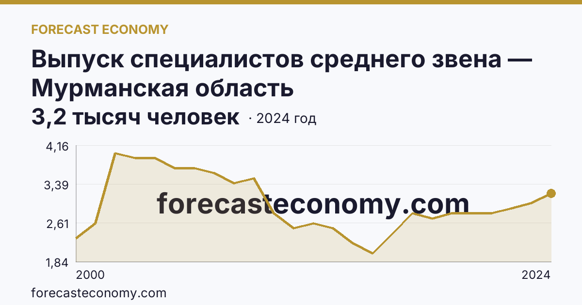 Выпуск специалистов среднего звена — Мурманская область: график динамики 2000–2024, последнее значение 3,2 тысяч человек