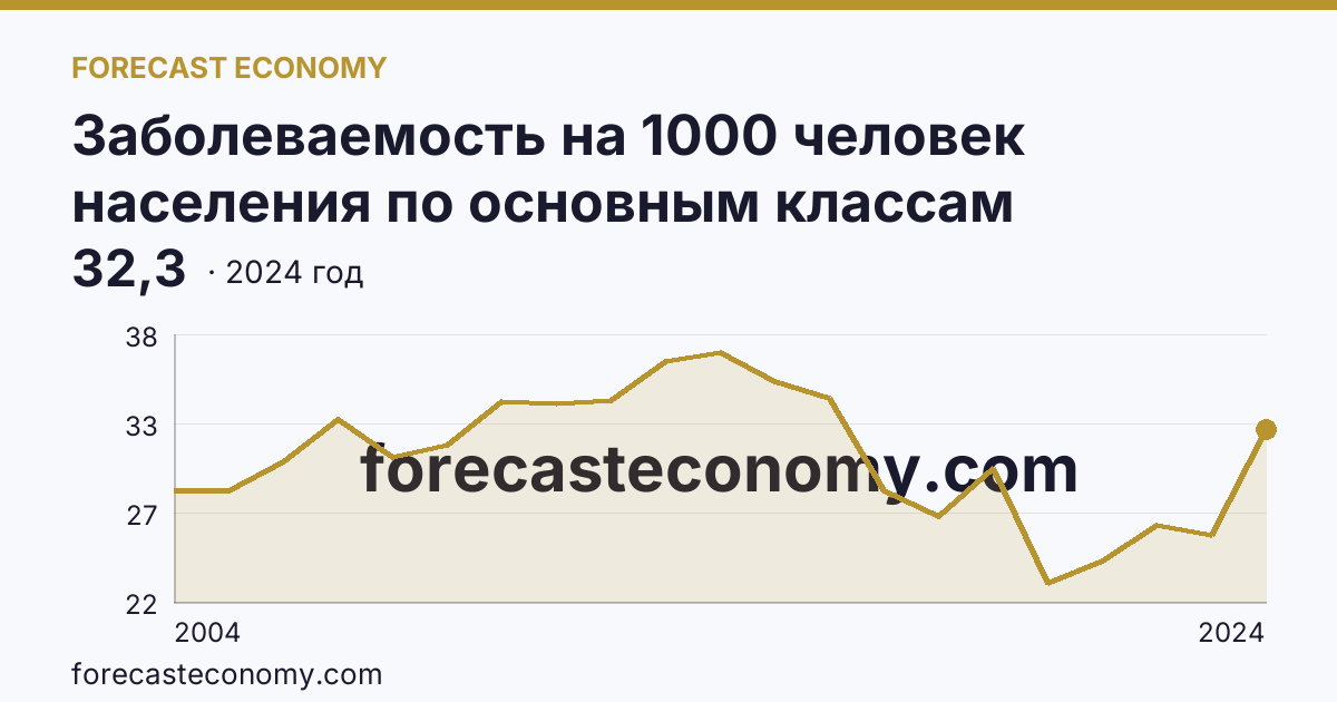 Заболеваемость на 1000 человек населения по основным классам болезней — болезни органов пищеварения — Мурманская область: график динамики 2004–2024, последнее значение 32,3