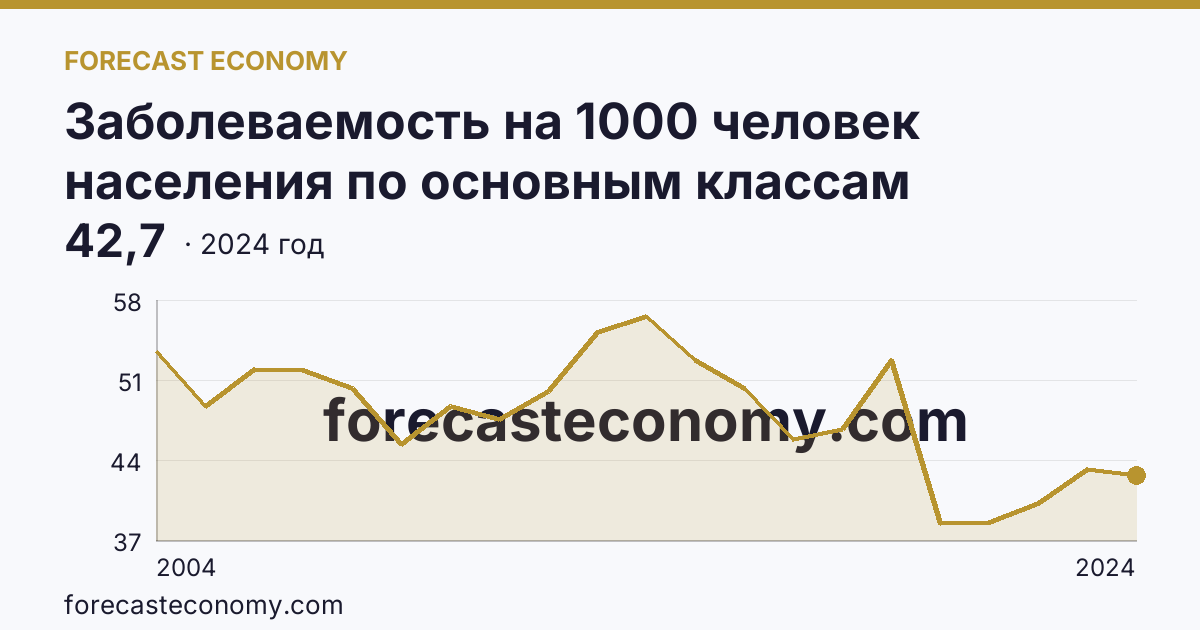 Заболеваемость на 1000 человек населения по основным классам болезней — болезни кожи и подкожной клетчатки — Мурманская область: график динамики 2004–2024, последнее значение 42,7