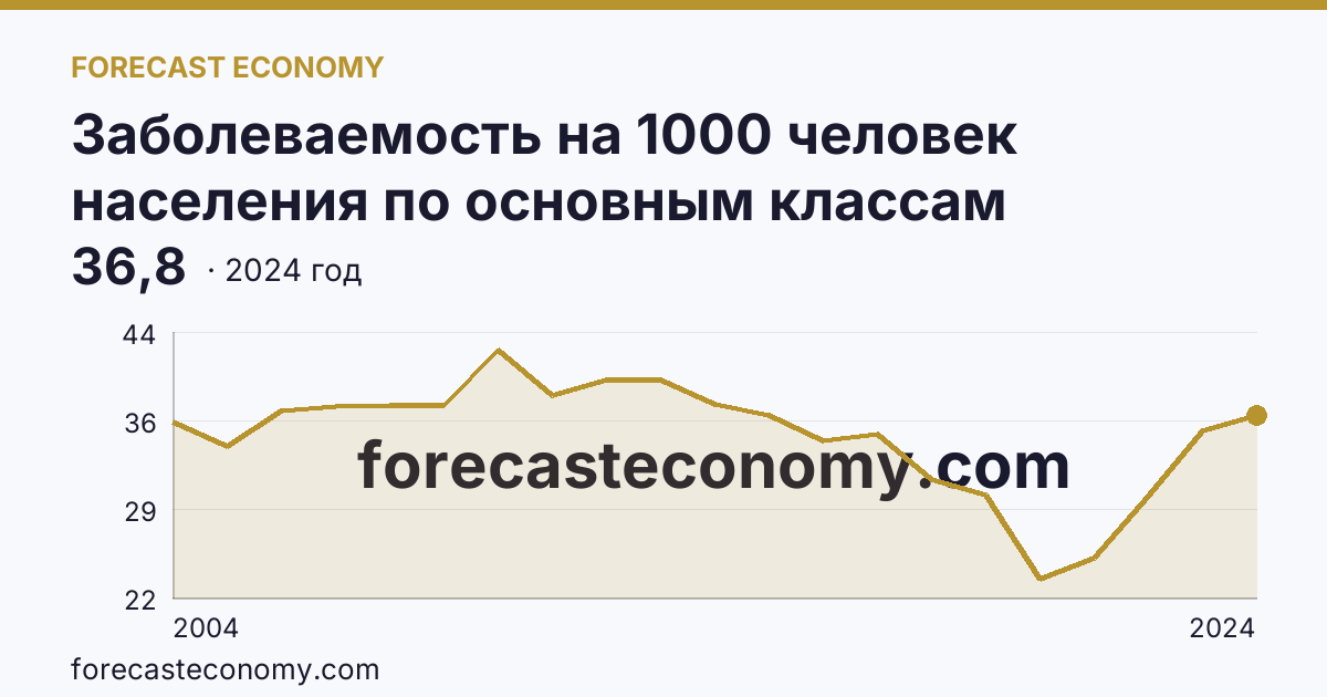 Заболеваемость на 1000 человек населения по основным классам болезней — болезни костно-мышечной системы и соединительной ткани — Мурманская область: график динамики 2004–2024, последнее значение 36,8