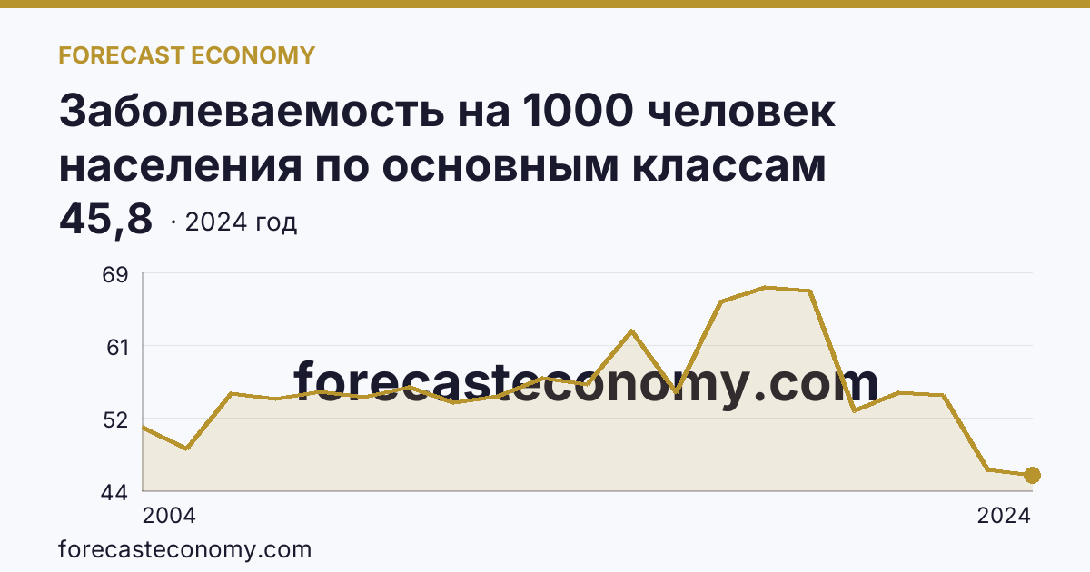Заболеваемость на 1000 человек населения по основным классам болезней — болезни мочеполовой системы — Мурманская область: график динамики 2004–2024, последнее значение 45,8