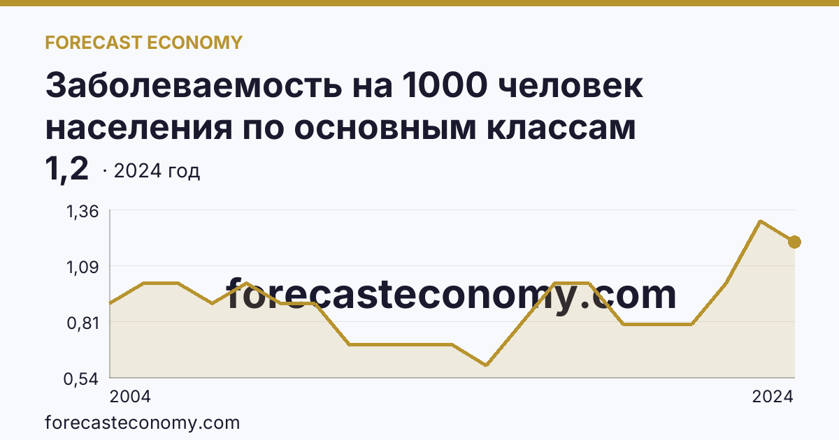 Заболеваемость на 1000 человек населения по основным классам болезней — врожденные аномалии (пороки развития), деформации и хромосомные нарушения — Мурманская область: график динамики 2004–2024, последнее значение 1,2