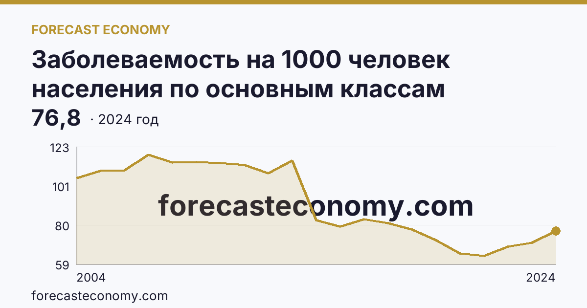 Заболеваемость на 1000 человек населения по основным классам болезней — травмы, отравления и некоторые другие последствия воздействия внешних причин — Мурманская область: график динамики 2004–2024, последнее значение 76,8