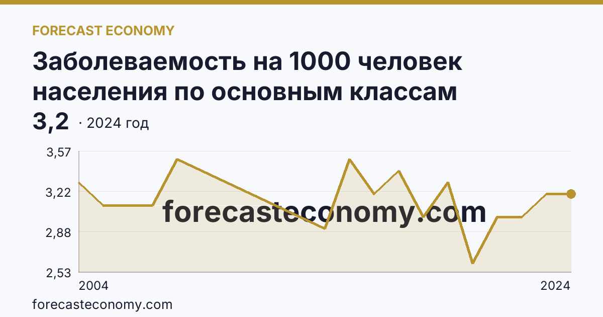 Заболеваемость на 1000 человек населения по основным классам болезней — болезни крови, кроветворных органов и отдельные нарушения, вовлекающие иммунный механизм — Мурманская область: график динамики 2004–2024, последнее значение 3,2