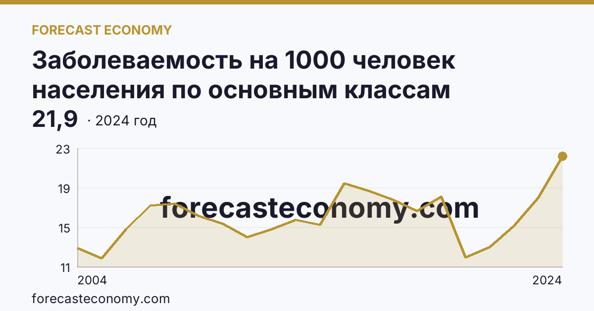 Заболеваемость на 1000 человек населения по основным классам болезней — болезни эндокринной системы, расстройства питания и нарушения обмена веществ — Мурманская область: график динамики 2004–2024, последнее значение 21,9
