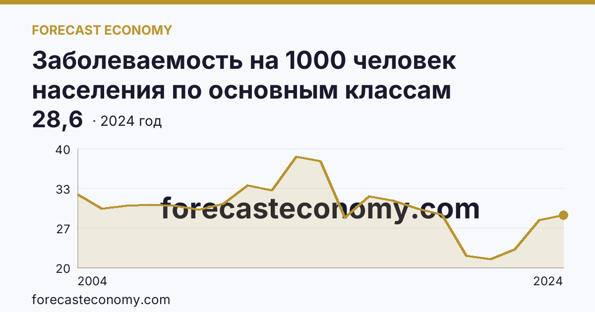 Заболеваемость на 1000 человек населения по основным классам болезней — болезни глаза и его придаточного аппарата — Мурманская область: график динамики 2004–2024, последнее значение 28,6