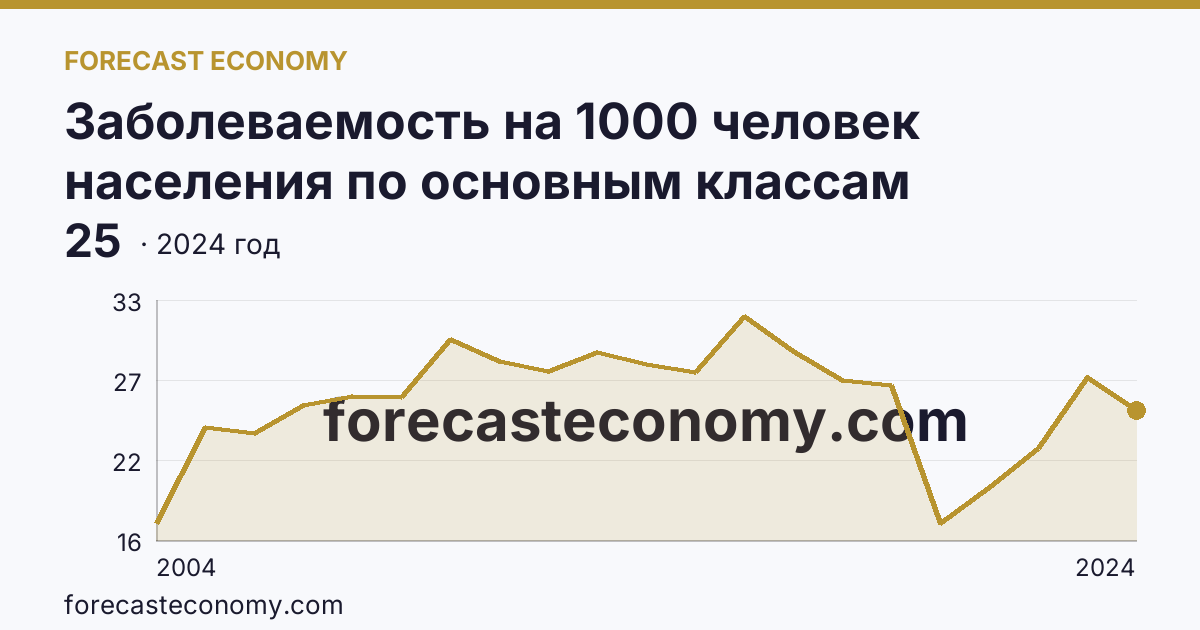 Заболеваемость на 1000 человек населения по основным классам болезней — болезни уха и сосцевидного отростка — Мурманская область: график динамики 2004–2024, последнее значение 25