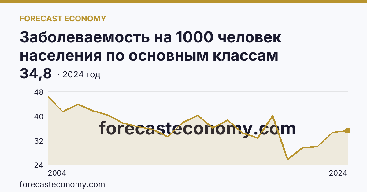 Заболеваемость на 1000 человек населения по основным классам болезней — некоторые инфекционные и паразитарные болезни — Мурманская область: график динамики 2004–2024, последнее значение 34,8