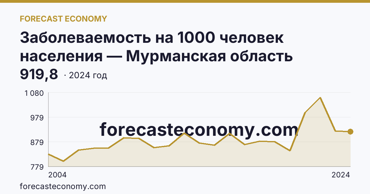 Заболеваемость на 1000 человек населения — Мурманская область: график динамики 2004–2024, последнее значение 919,8
