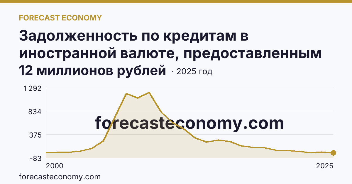 Задолженность по кредитам в иностранной валюте, предоставленным кредитными организациями физическим лицам — всего — Мурманская область: график динамики 2000–2025, последнее значение 12 миллионов рублей