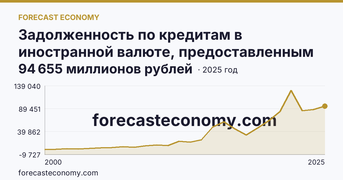 Задолженность по кредитам в иностранной валюте, предоставленным кредитными организациями юридическим лицам — Мурманская область: график динамики 2000–2025, последнее значение 94 655 миллионов рублей