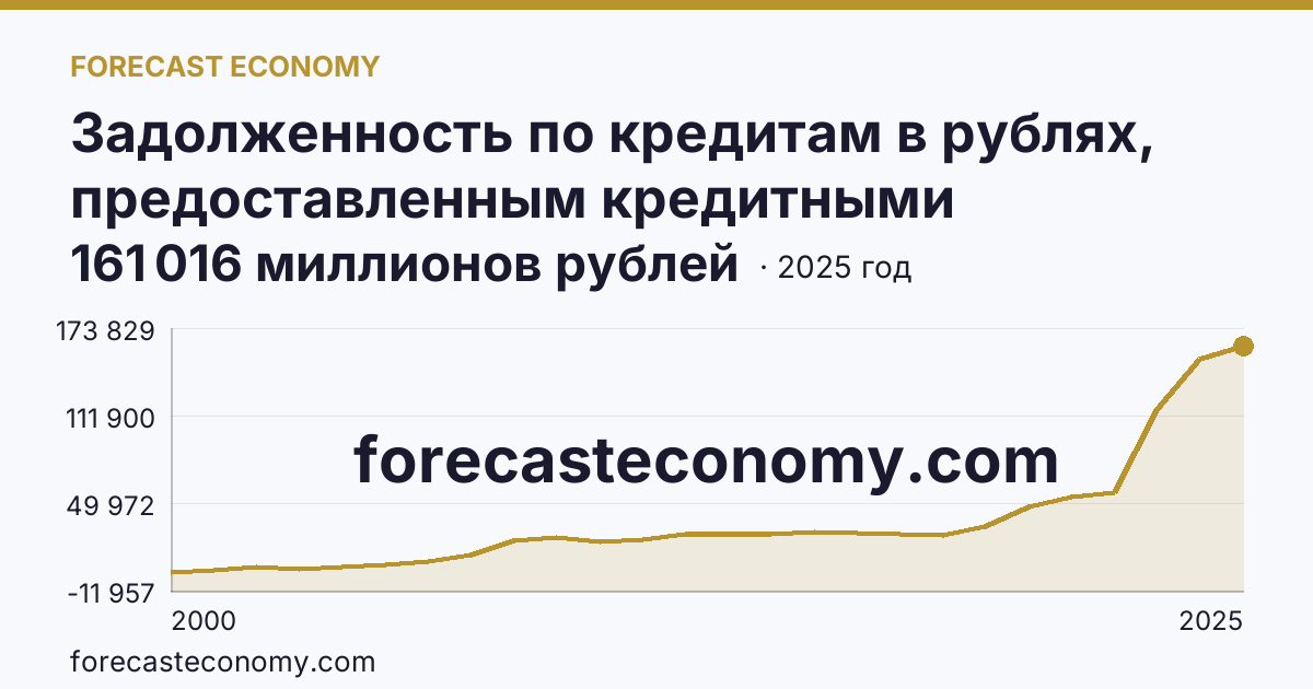Задолженность по кредитам в рублях, предоставленным кредитными организациями юридическим лицам — Мурманская область: график динамики 2000–2025, последнее значение 161 016 миллионов рублей