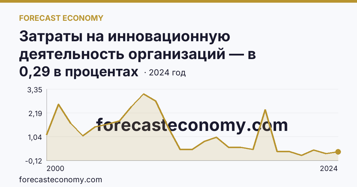 Затраты на инновационную деятельность организаций — в процентах от общего объема отгруженных товаров, выполненных работ, услуг — Мурманская область: график динамики 2000–2024, последнее значение 0,29 в процентах