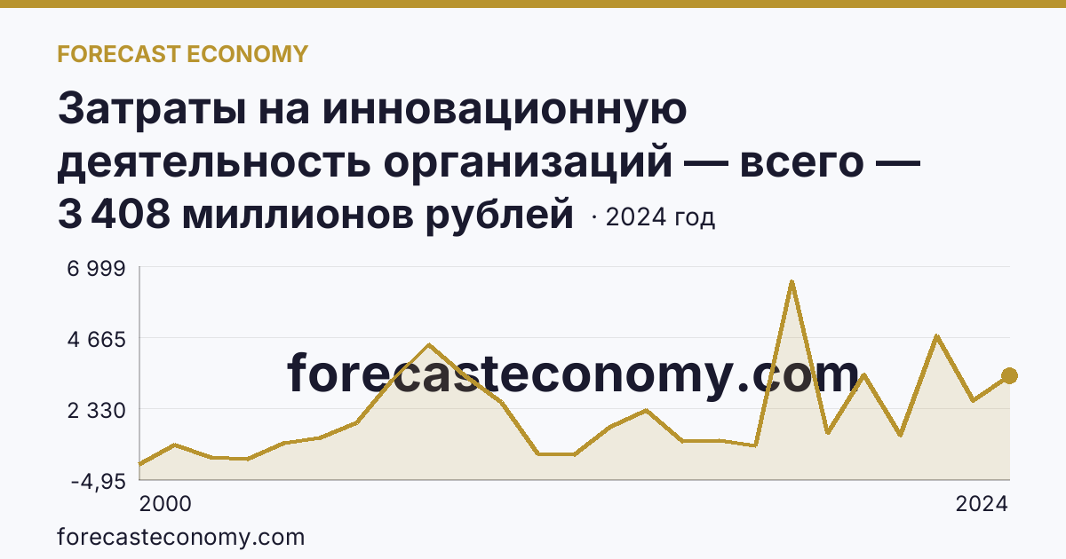 Затраты на инновационную деятельность организаций — всего — Мурманская область: график динамики 2000–2024, последнее значение 3 408 миллионов рублей