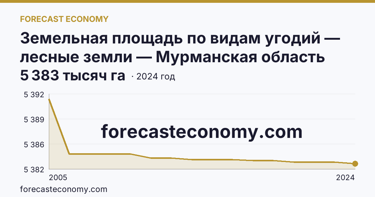 Земельная площадь по видам угодий — лесные земли — Мурманская область: график динамики 2005–2024, последнее значение 5 383 тысяч га