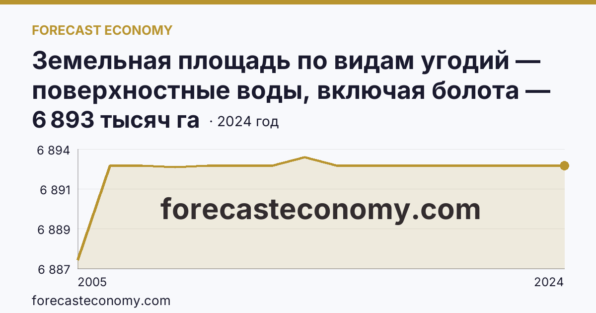 Земельная площадь по видам угодий — поверхностные воды, включая болота — Мурманская область: график динамики 2005–2024, последнее значение 6 893 тысяч га
