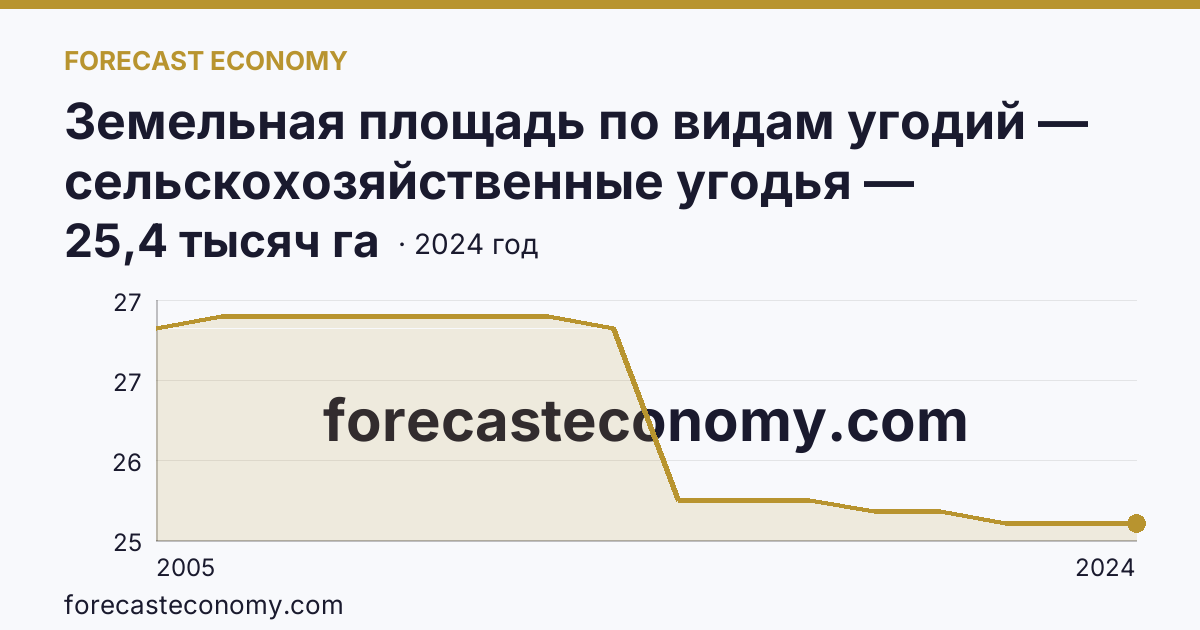 Земельная площадь по видам угодий — сельскохозяйственные угодья — Мурманская область: график динамики 2005–2024, последнее значение 25,4 тысяч га