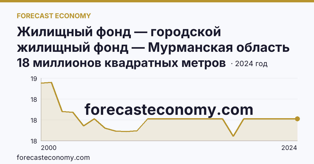 Жилищный фонд — городской жилищный фонд — Мурманская область: график динамики 2000–2024, последнее значение 18 миллионов квадратных метров