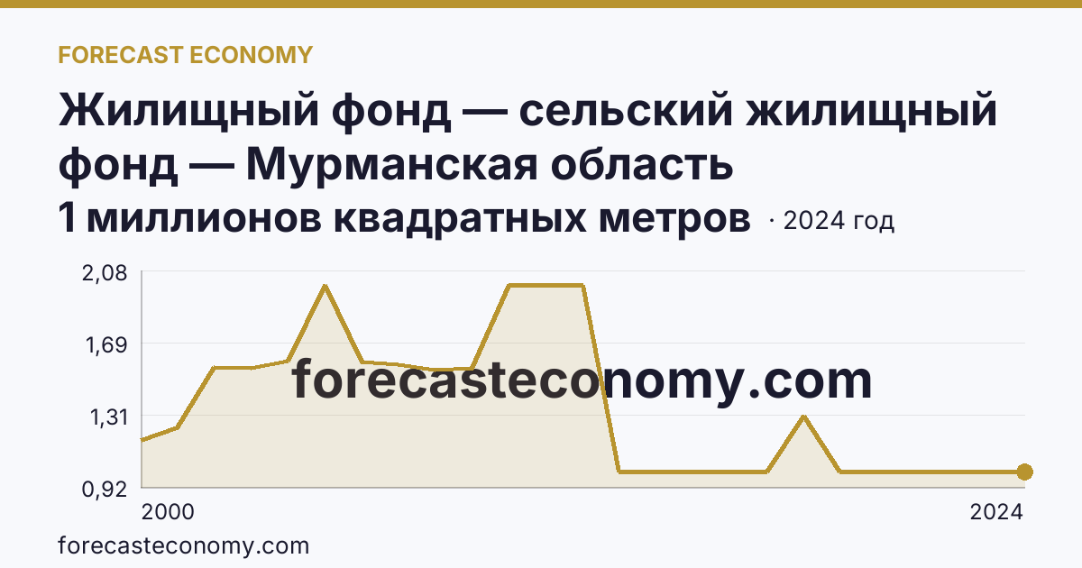 Жилищный фонд — сельский жилищный фонд — Мурманская область: график динамики 2000–2024, последнее значение 1 миллионов квадратных метров