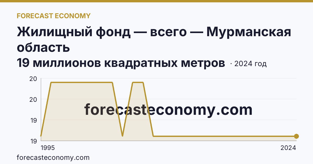 Жилищный фонд — всего — Мурманская область: график динамики 1995–2024, последнее значение 19 миллионов квадратных метров