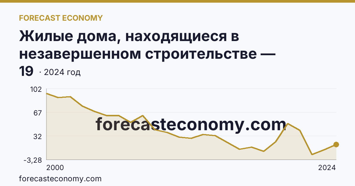 Жилые дома, находящиеся в незавершенном строительстве — Мурманская область: график динамики 2000–2024, последнее значение 19