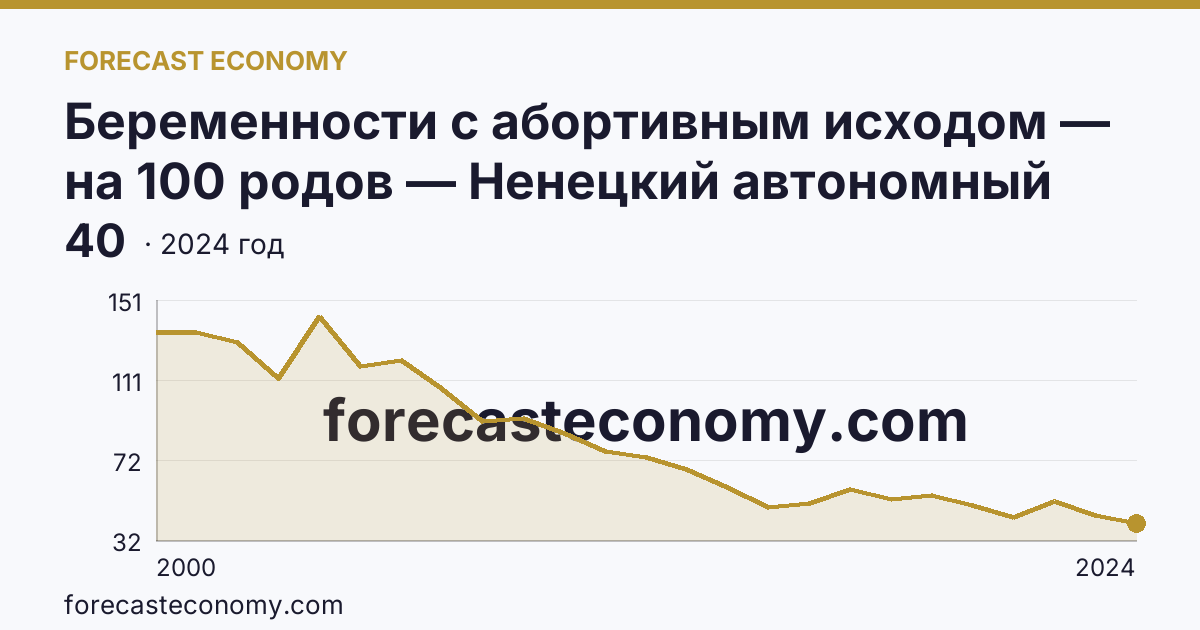Беременности с абортивным исходом — на 100 родов — Ненецкий автономный округ: график динамики 2000–2024, последнее значение 40