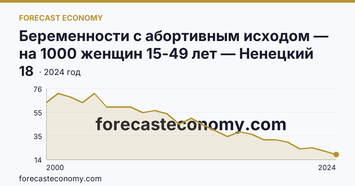 Беременности с абортивным исходом — на 1000 женщин 15-49 лет — Ненецкий автономный округ: график динамики 2000–2024, последнее значение 18