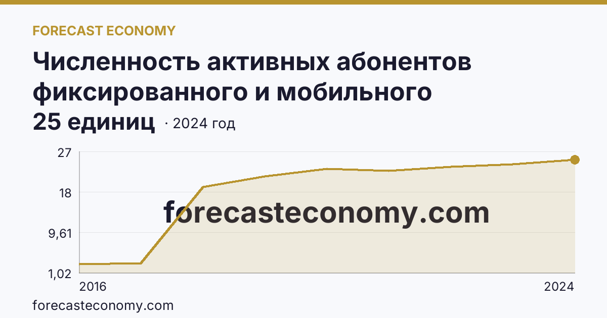 Численность активных абонентов фиксированного и мобильного широкополосного доступа к сети Интернет на 100 человек населения — численность активных абонентов фиксированного широкополосного доступа к сети Интернет — Ненецкий автономный округ: график динамики 2016–2024, последнее значение 25 единиц