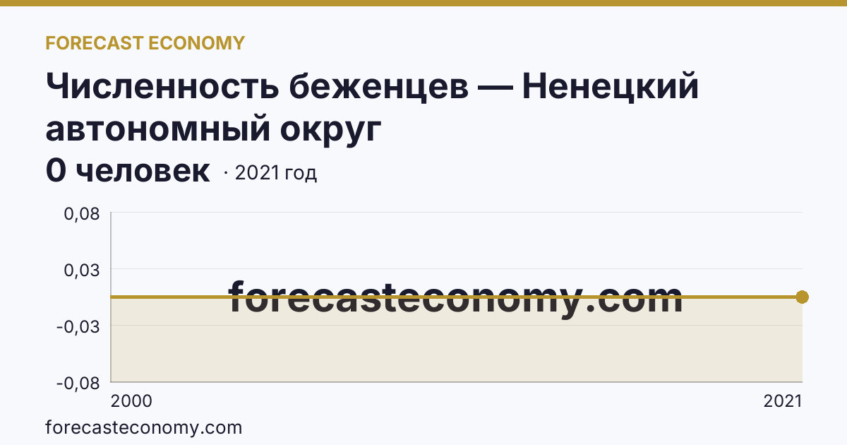 Численность беженцев — Ненецкий автономный округ: график динамики 2000–2021, последнее значение 0 человек