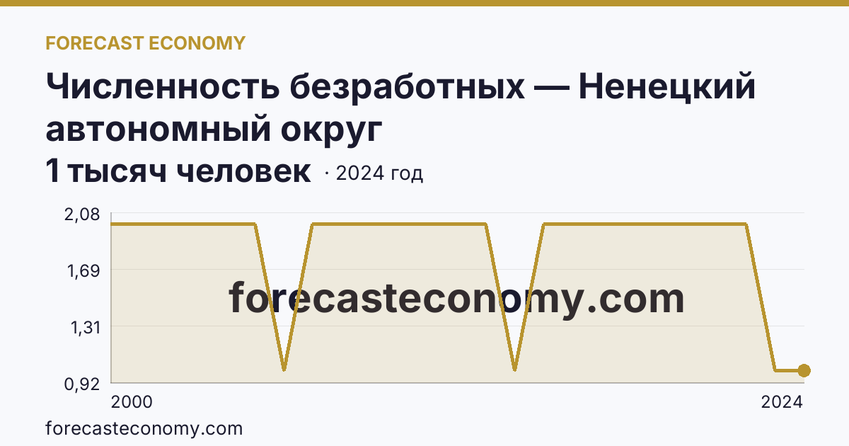 Численность безработных — Ненецкий автономный округ: график динамики 2000–2024, последнее значение 1 тысяч человек