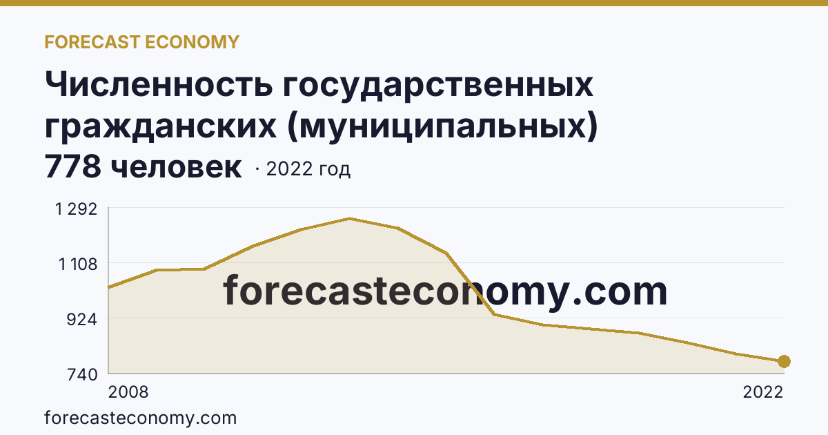 Численность государственных гражданских (муниципальных) служащих государственных органов и органов местного самоуправления — Ненецкий автономный округ: график динамики 2008–2022, последнее значение 778 человек